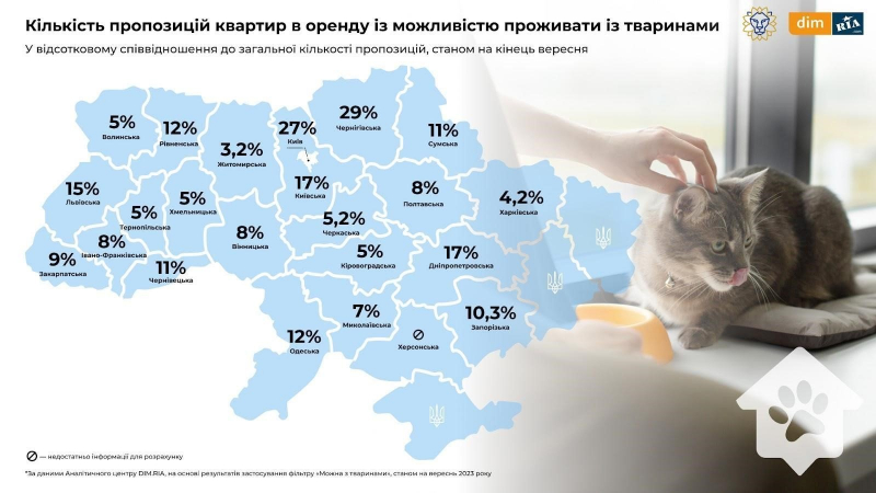 Найменше на Одещині. В Україні лише 22% квартир під оренду pet-friendly — дослідження