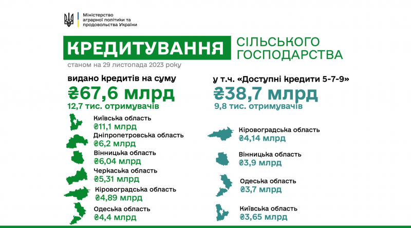Немає грошей — немає врожаю. Став відомий середній розмір кредитів, які беруть українські аграрії на звичайних і пільгових умовах